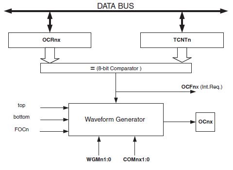 PWM - ATmega328